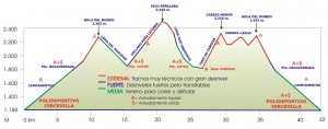 Perfil Maratón Alpino Madrileño