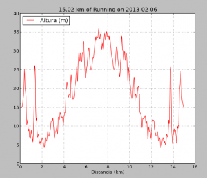 Altimetría con datos SRTM