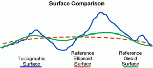 Comparación de superficies